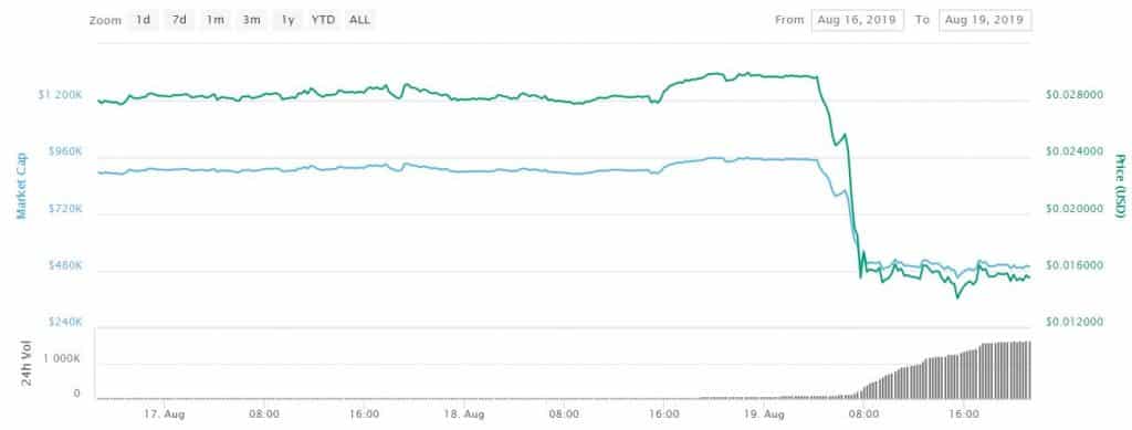 Another Exit Scam? This Cryptocurrency Drops by 50% as Firm Ends Blockchain Project
