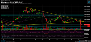 Bitcoin Breaking Down Below $10,000 – Here Are Some Options For a Possible Bottom (BTC Price Analysis)