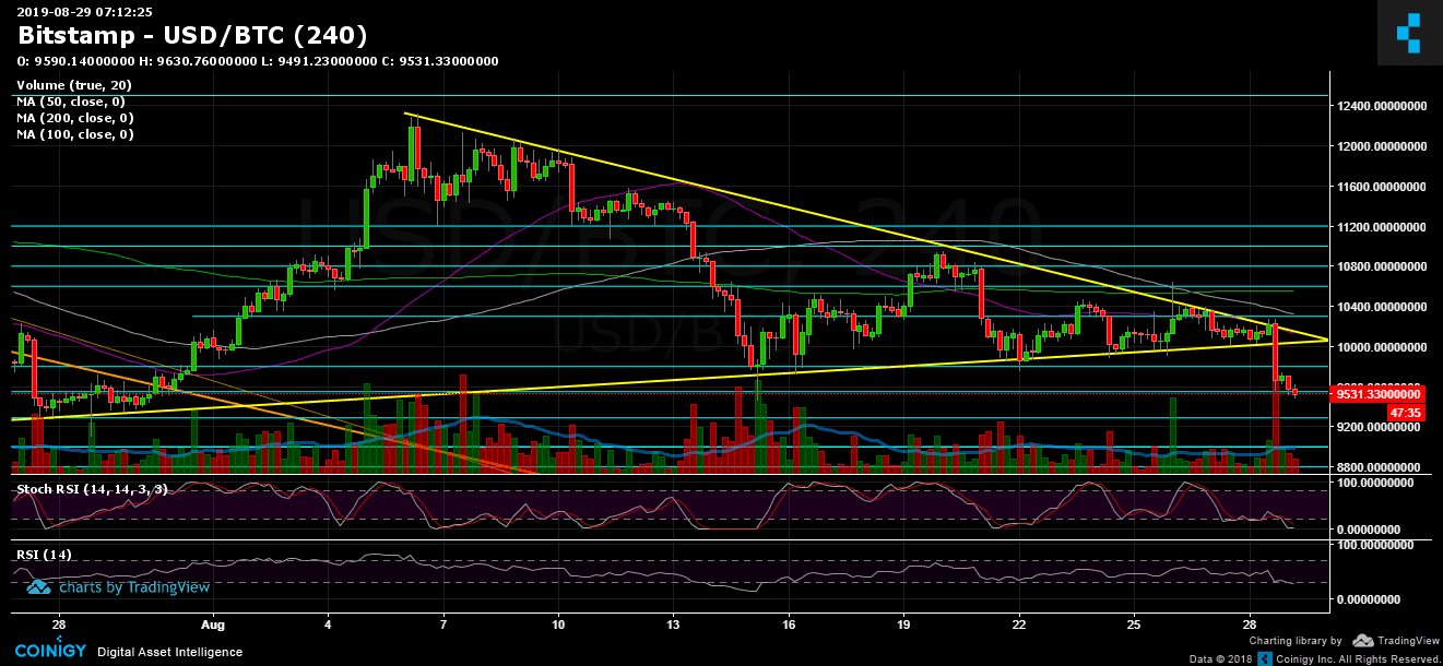 Bitcoin Breaking Down Below $10,000 – Here Are Some Options For a Possible Bottom (BTC Price Analysis)