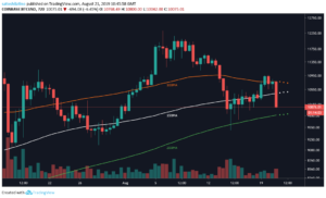 Bitcoin dips below $10,000 as it prepares for next major move
