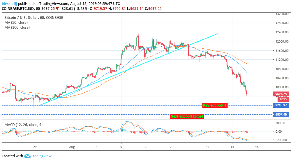 Bitcoin Price Analysis: BTC Aiming for $8,800 if $9,000, Support Fails to Hold