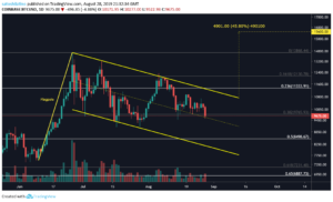 Bitcoin price drops $700 as $10,000 support breaks