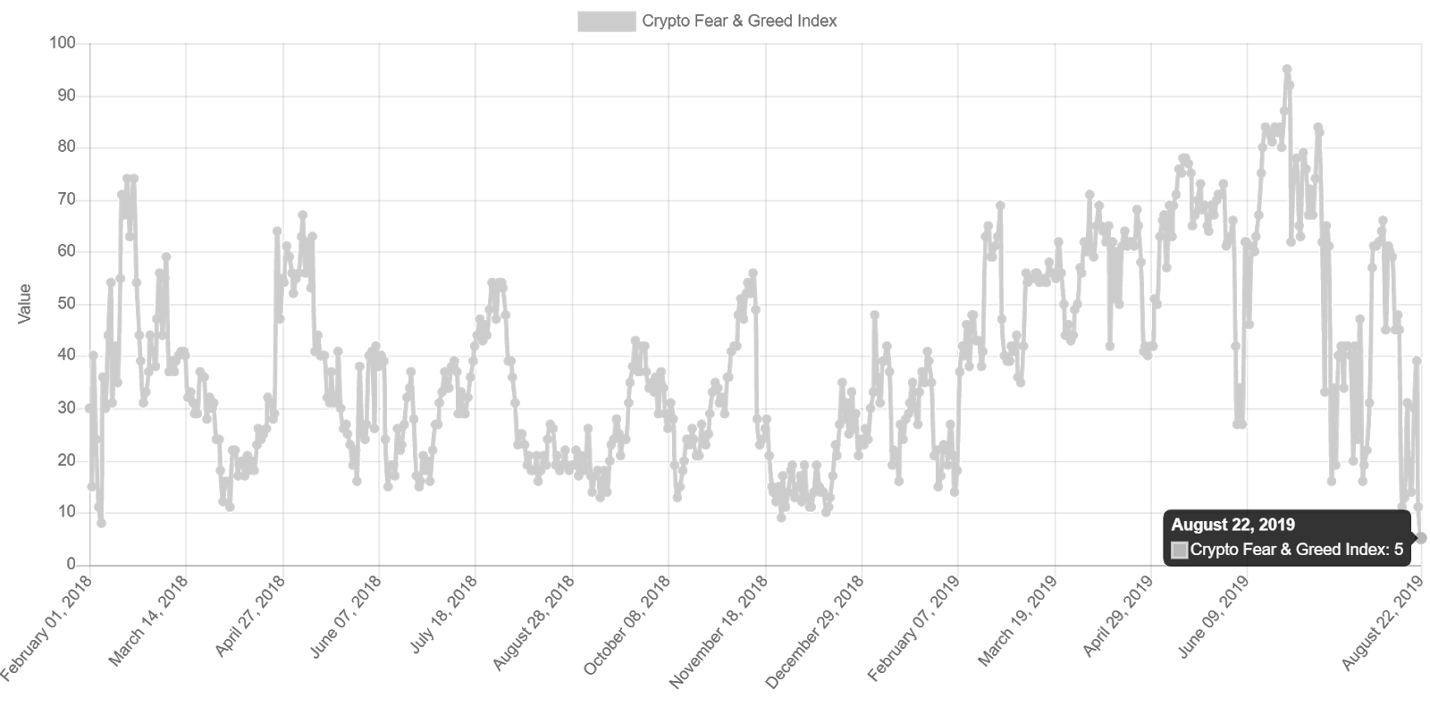 Bitcoin sentiment hits historic low based on Crypto Fear and Greed Index