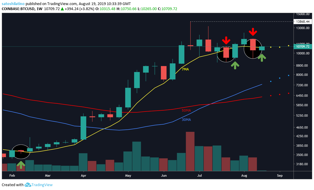 Bitcoin threatens to break above $11,000 as consolidation continues