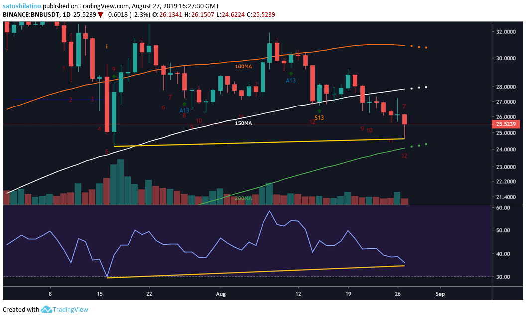 BNB plunges 10% after Binance admits to data hack