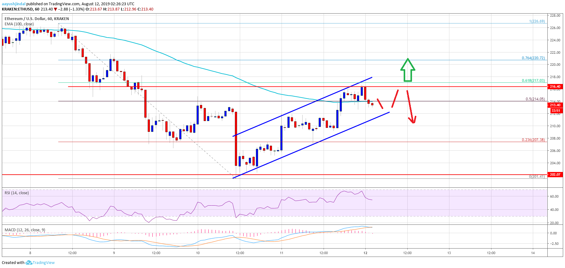 Ethereum Price (ETH) Near Inflection Point With Bearish Angle
