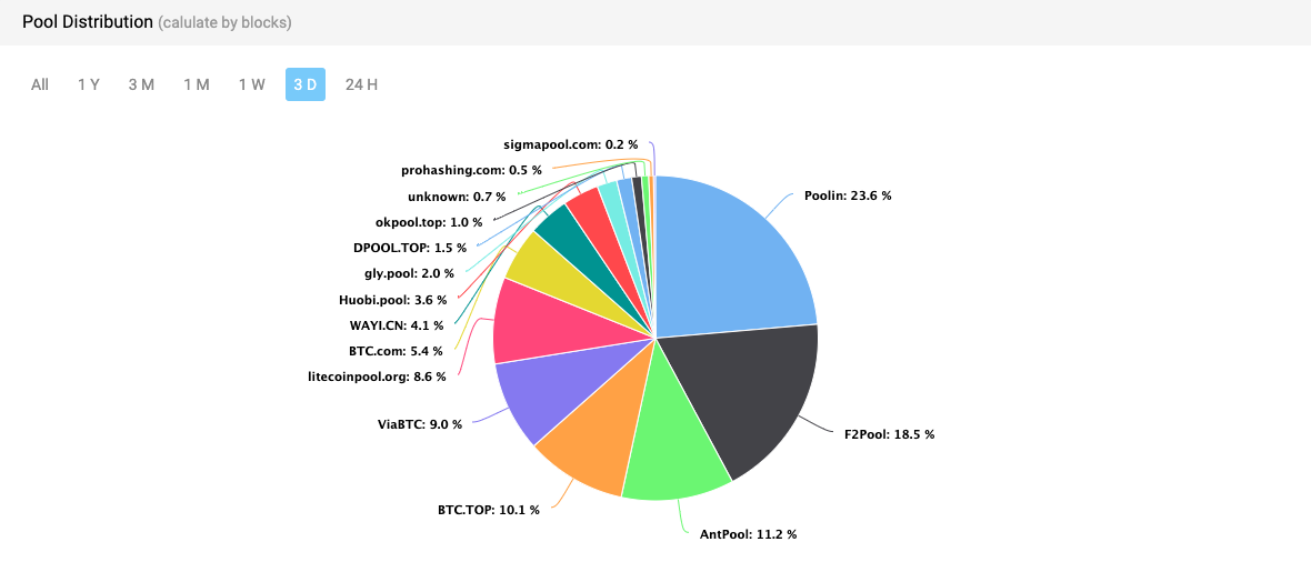 Halving reduced Litecoin’s mining hash rate by almost 30%