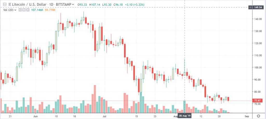 Is Litecoin Mining Profitable for an ‘Average Miner’?