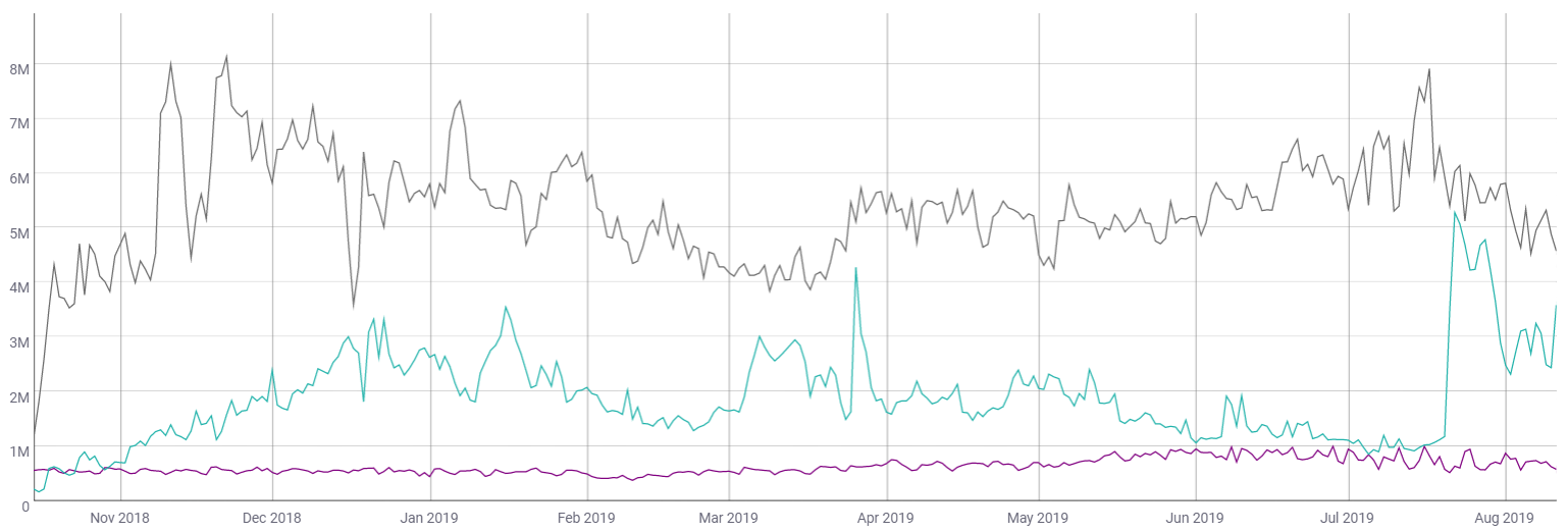 Is TRON’s Sun Network a marketing gimmick? Comparisons with Ethereum and EOS metrics
