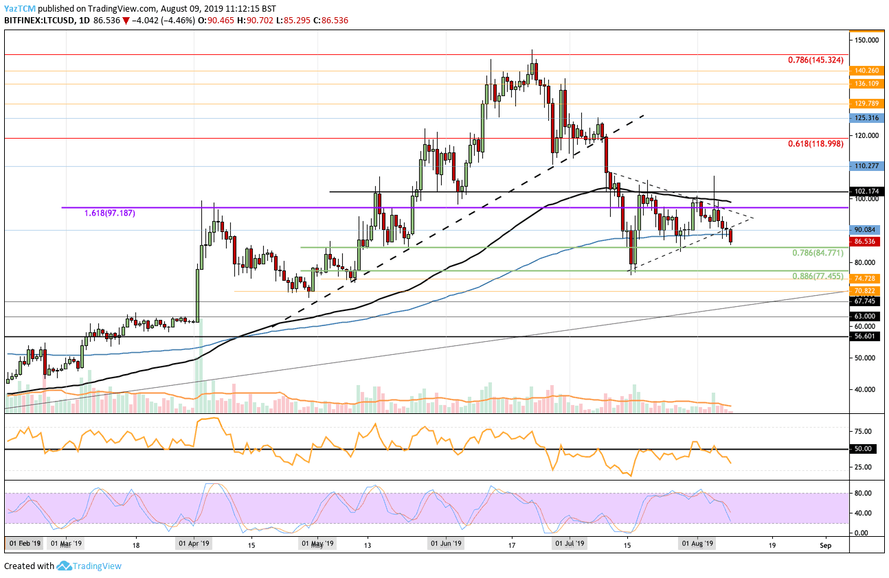 Litecoin Price Analysis: Bears Take Control Despite Recent Litecoin Halving