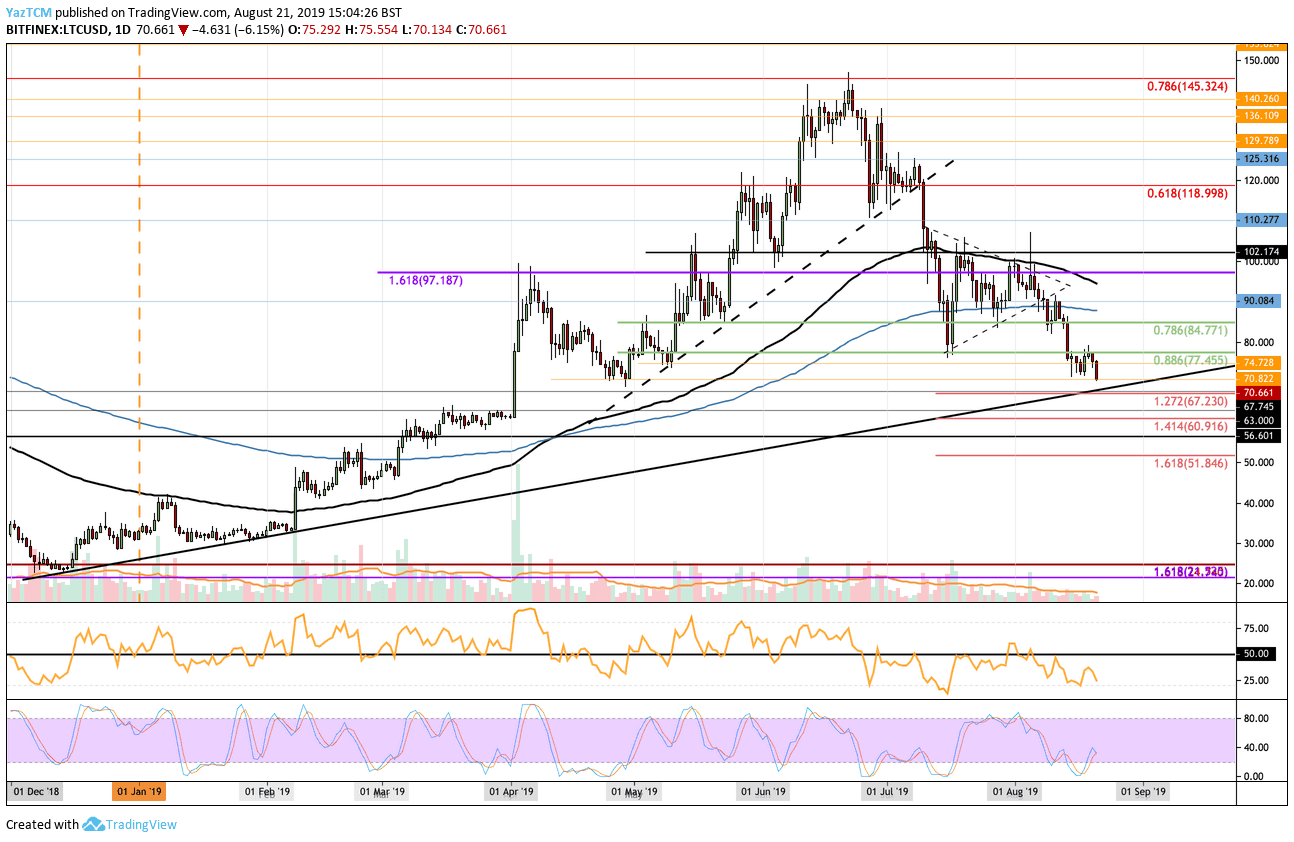 Litecoin Price Analysis: Litecoin Struggling Upon Reaching $70; Will the Significant Support Hold?