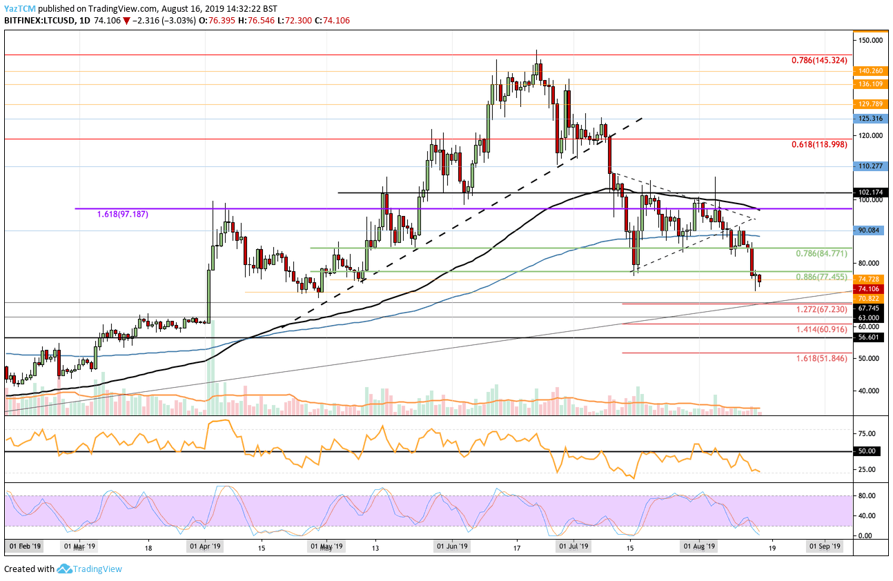 Litecoin Price Analysis: LTC Creates Fresh 3-Month Low; What’s Next?