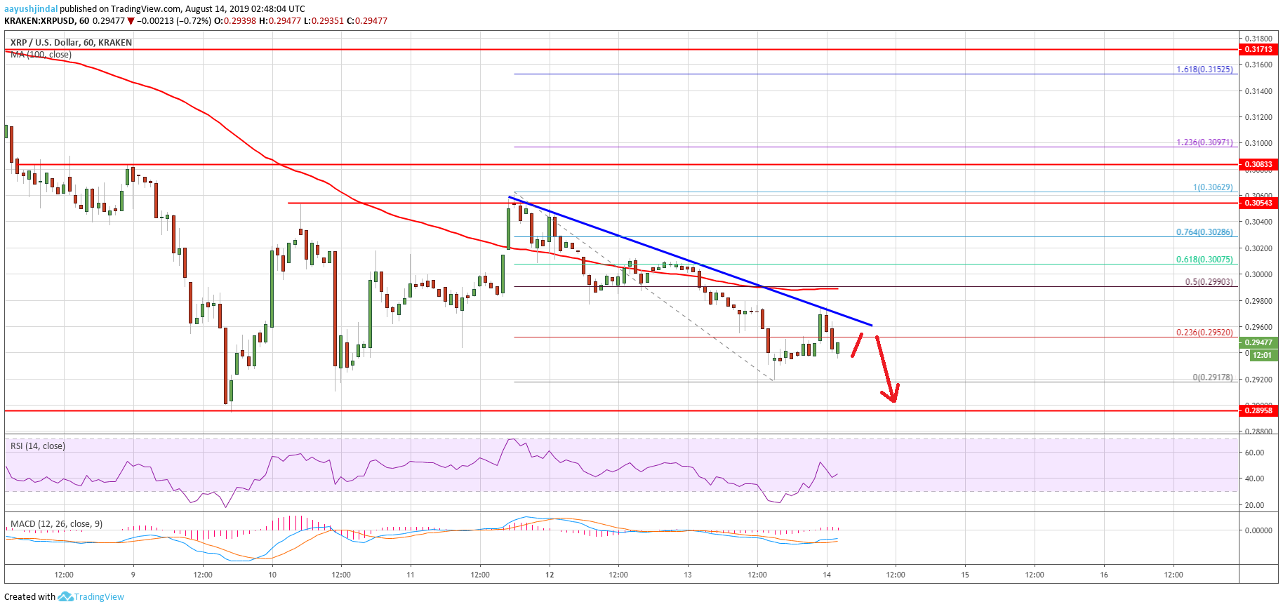 Ripple Price (XRP) Targets Fresh Weekly Low After Bitcoin Nosedives