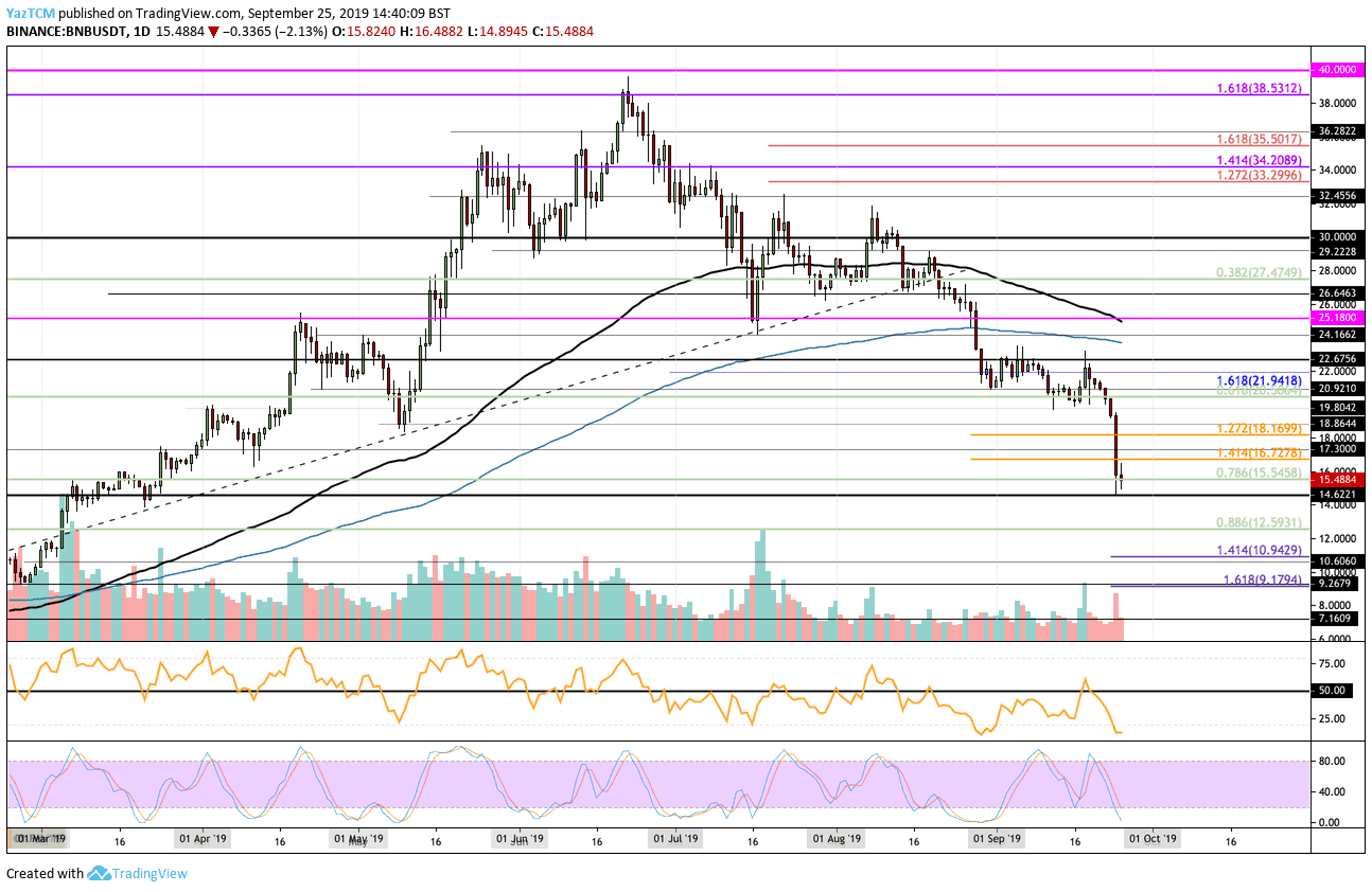 Binance Coin Price Analysis: BNB Plummets To $15, a Rebound Or Next Target $10?