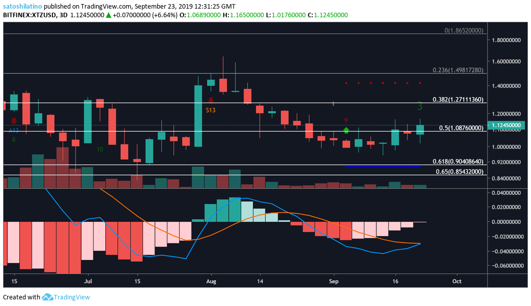 Binance lists Tezos and its price shows signs of a further upswing