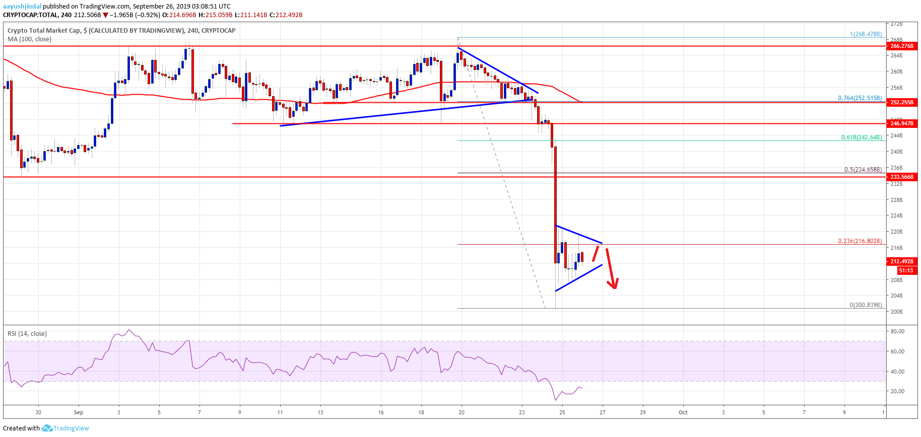 Bitcoin And Crypto Market Bearish Continuation: LTC, BNB, BCH, TRX Analysis