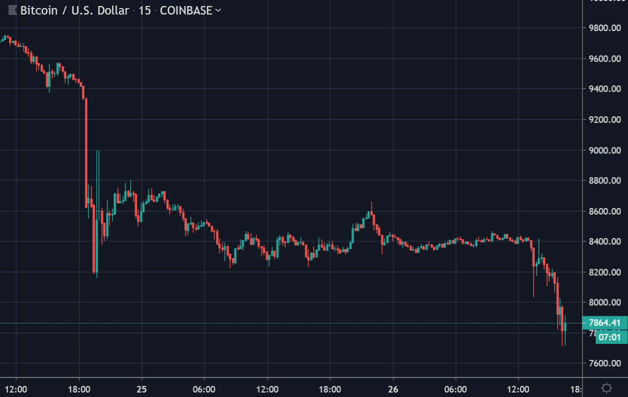 Bitcoin breaks below $8,000 as free fall continues