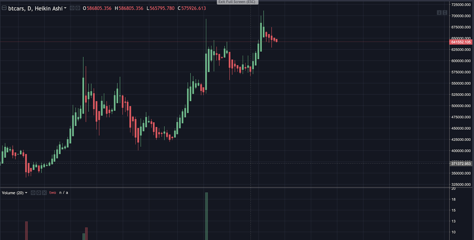 Bitcoin rockets to $2250 premium in Argentina after President Macri imposes capital controls