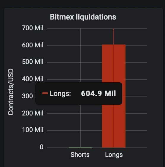 BitMEX: $600 Million Long Liquidated as Bitcoin Price Crashes Below $8500
