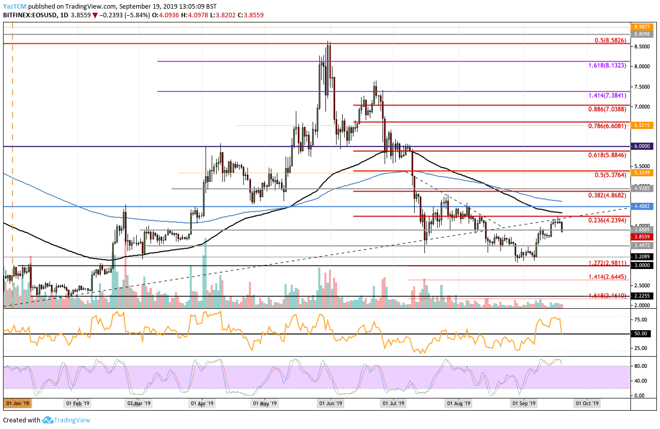 EOS Price Analysis: EOS Drops Below $3