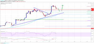 Ethereum (ETH) Price Climbs Again, Bulls Likely Sighting $240