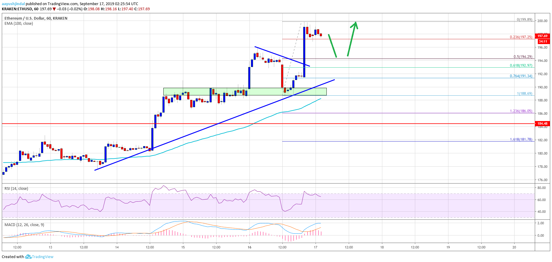 Ethereum Price (ETH) Touches $200 While Bitcoin Is Declining