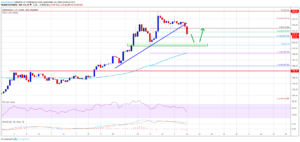 Ethereum Price Weekly Forecast: ETH Sighting Fresh Increase