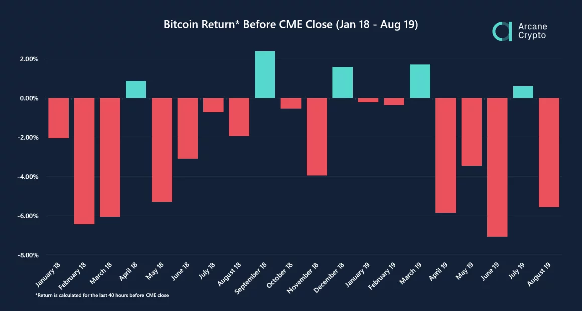 Is Bitcoin’s price correlated with CME Bitcoin futures?