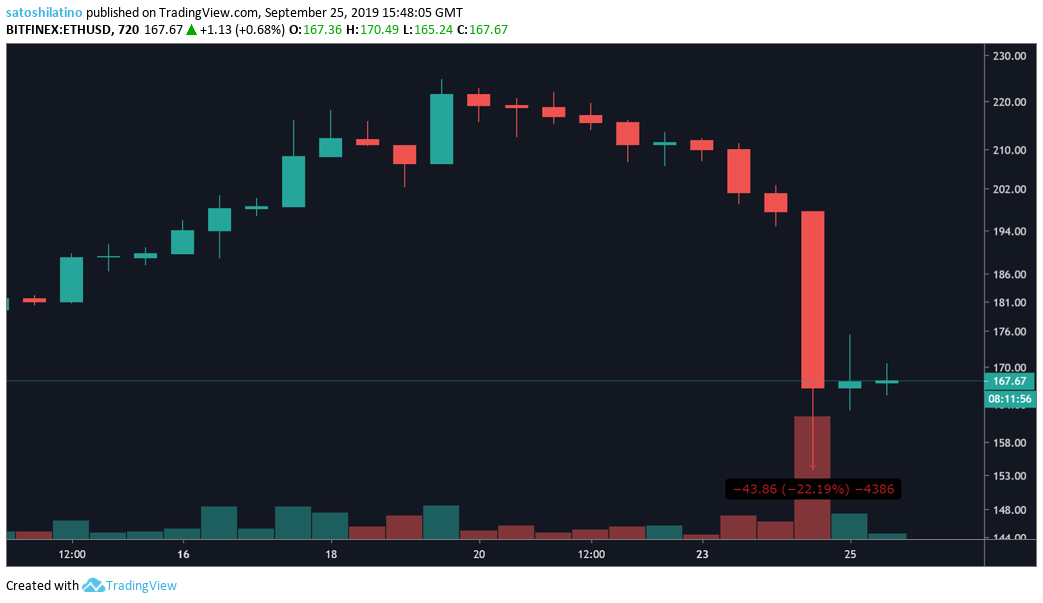 MakerDAO service DeFi Saver CDP liquidation protection slips as ETH price crashes