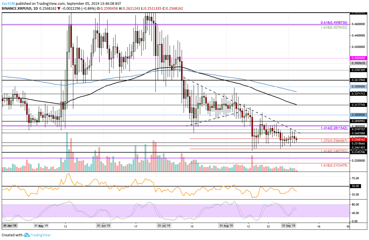 Ripple Price Analysis: XRP Stable at $0