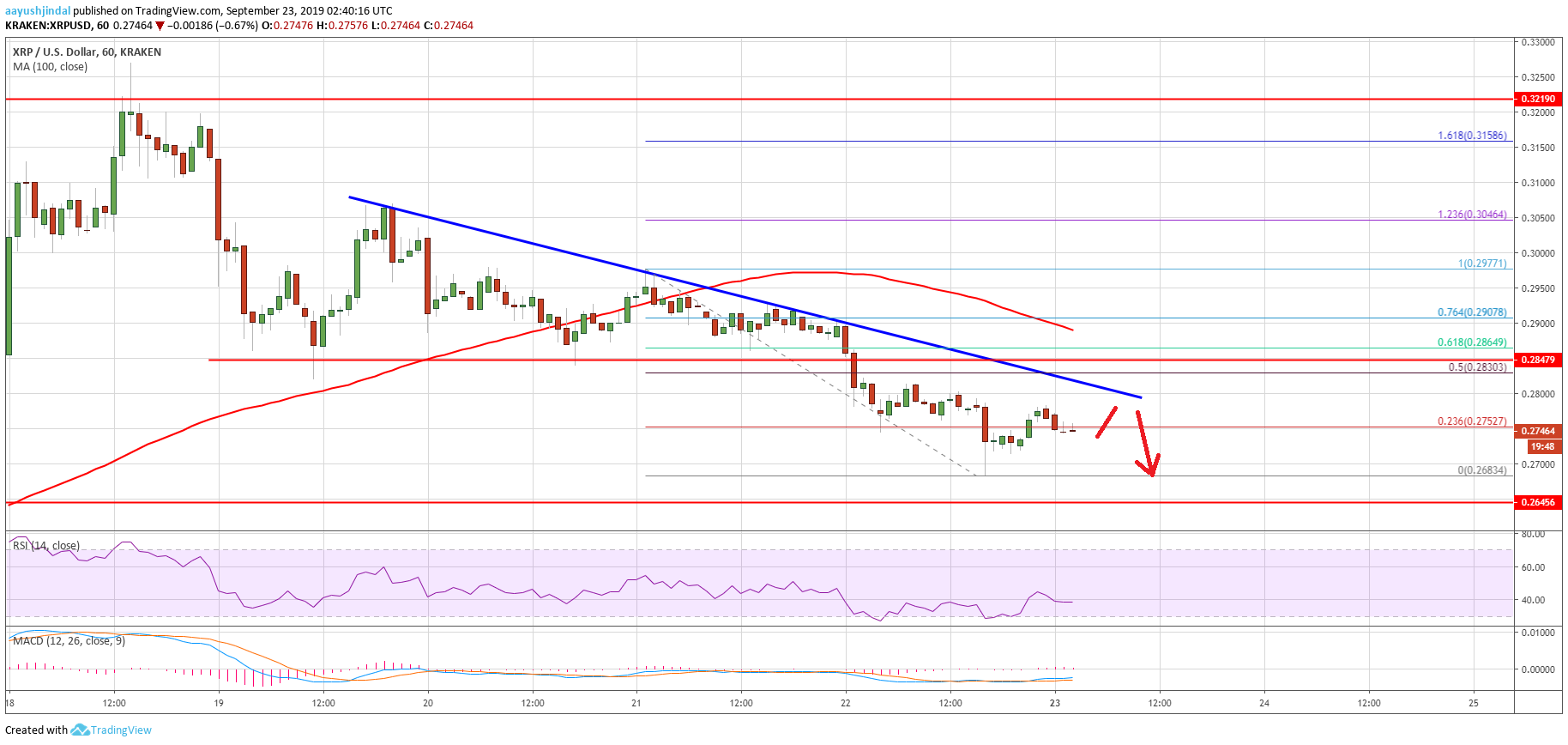 Ripple Price (XRP) Approaching Key Support: BTC & ETH Declining