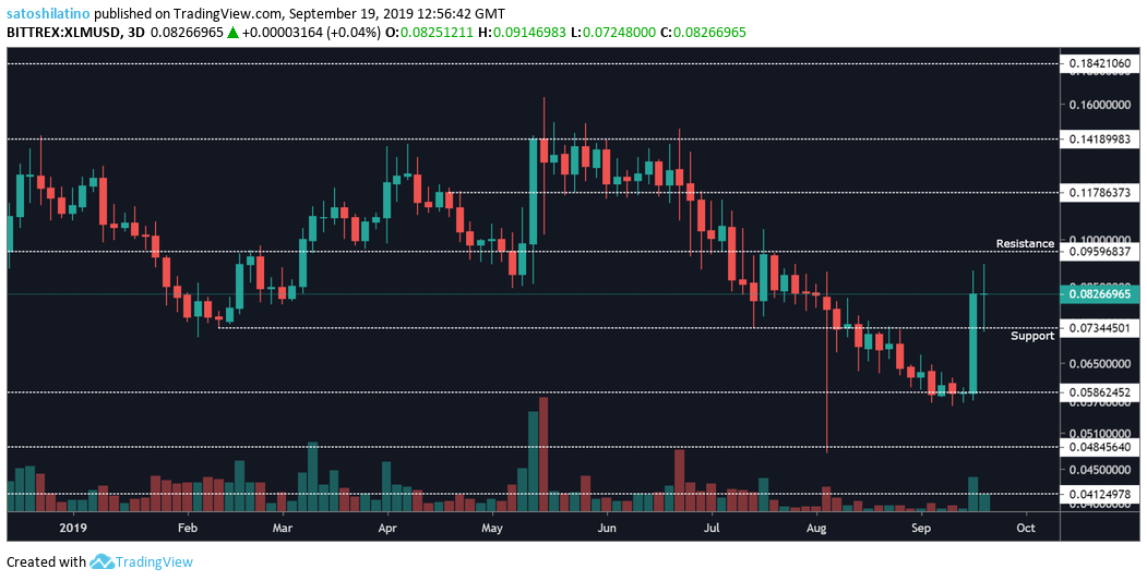 Stellar outperforms altcoin rally following massive 2 billion XLM airdrop