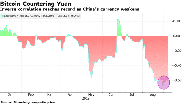 Why Ongoing US & China Trade War Might Fuel The Next Bitcoin Bull run?