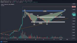 DASH Price Analysis: DASH Charts Mild Gains To $123 But Bears Might Be Plotting A Comeback