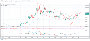 Why Bitcoin Consolidation Will Culminate In A Massive Surge Past $9,500?
