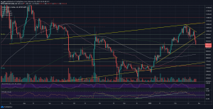 Bitcoin Completes 3-Day $1000 Plunge: Where Is The Bottom? Price Analysis & Weekly Overview