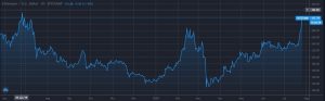 Ethereum Surpassing $300 As Bitcoin’s Dominance Records Yearly Low