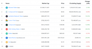Little Known DeFi Token OverTakes MakerDAO in MCap, Is YFI Next?