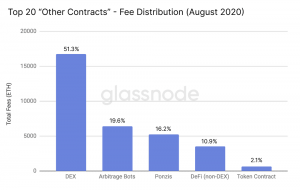 Report: DeFi is Majorly Responsible for Ethereum’s $8 Million Gas Fee Spike