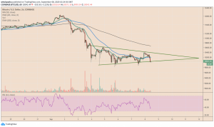 Bitcoin Briefly Slips Below $10K on Downbeat SPX Sentiment; $9