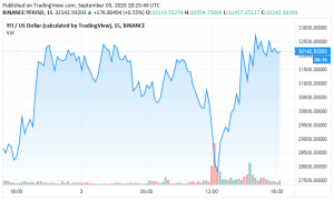 Blockchain data: Ethereum’s Yearn