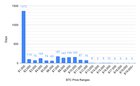 Made a chart showing how many days BTC spent at each price range
