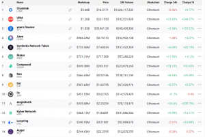 More than 20,000 Bitcoin was poured into DeFi last week