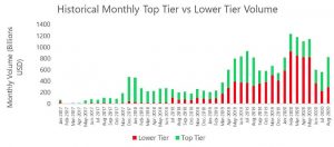 Report: Top Three Crypto Exchanges Continue to Increase Market Share