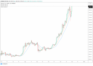 Bitcoin at “Last Line of Defense” Before ATH as it Hits $19,300: Analysts