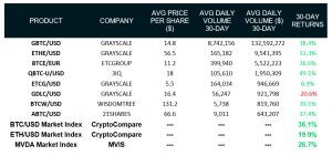 Bitcoin ETP volumes surge as institutions jump into the BTC bull run