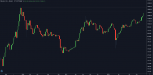 Bitcoin Safely Above $15K After The Highest Weekly Close Since January 2018 (Market Watch)