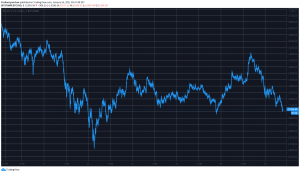 Bitcoin Plunges Towards $30K: Market Cap Looses $80 Billion In A Day (Market Watch)