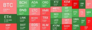 Bitcoin Stalls Below $39K As Polkadot Surges to $15 And Becomes 4th Largest Crypto (Market Watch)