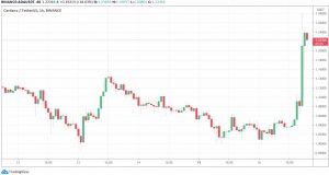 Coinbase Pro to List Cardano: ADA Skyrockets 20%